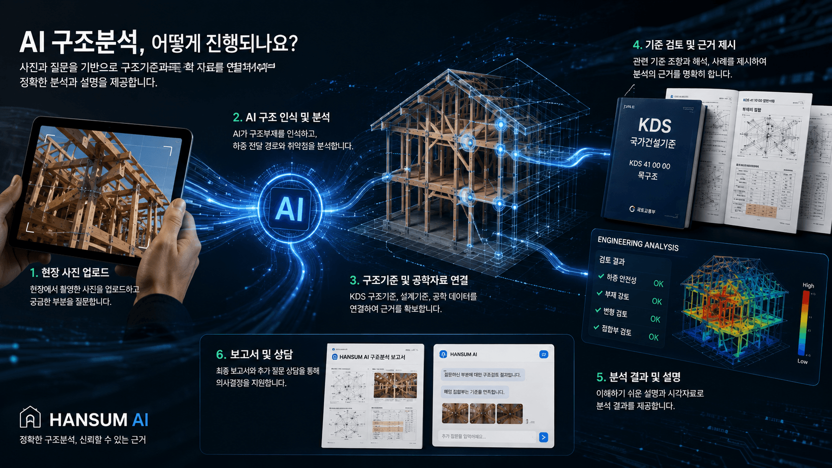 AI 주택상태분석 개념도 — 현장사진과 질문을 바탕으로 확인 사항을 정리하는 과정